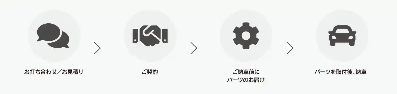 お打ち合わせ・お見積り→ご契約→ご納車前にパーツのお届け→パーツを取付後、納車