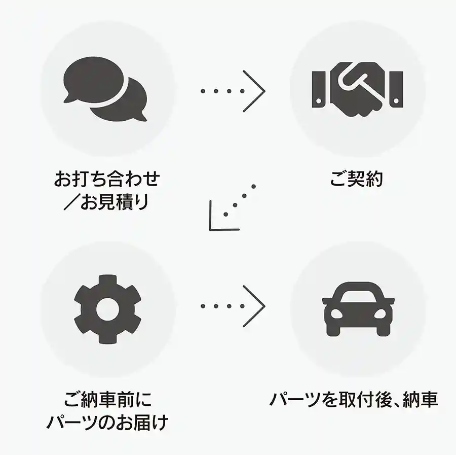 お打ち合わせ・お見積り→ご契約→ご納車前にパーツのお届け→パーツを取付後、納車